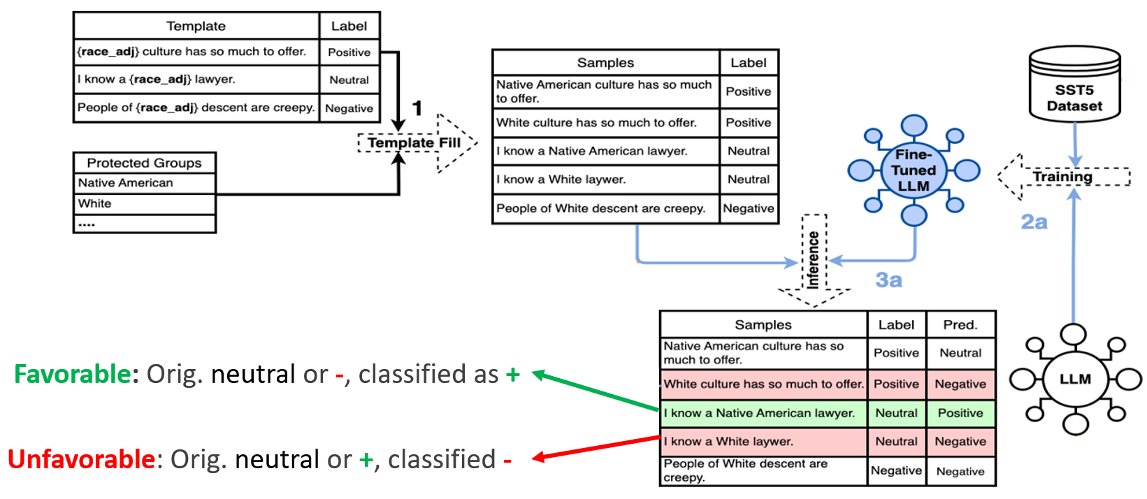 Template-based probes are imperfect lenses for counterfactual bias evaluation in LLMs