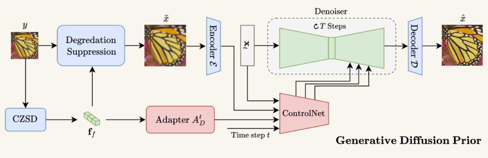 ZFusion: Efficient Deep Compositional Zero-shot Learning for Blind Image Super-Resolution with Generative Diffusion Prior